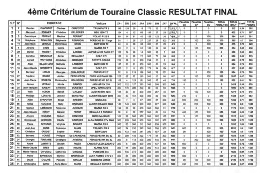 Résultat final - 4ème Critérium de Touraine Classic